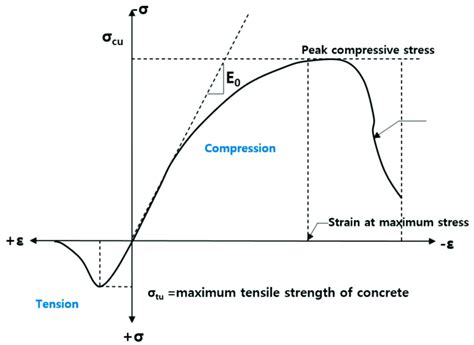 compression test curve|compressive stress strain curve.